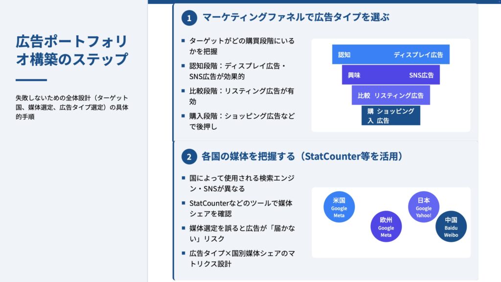 広告ポートフォリオを構築するステップのまとめ画像