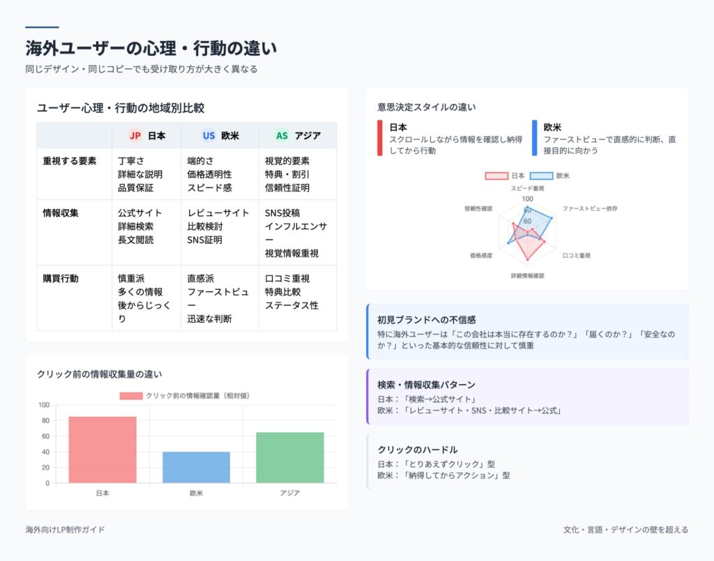 海外ユーザーの心理行動的違い