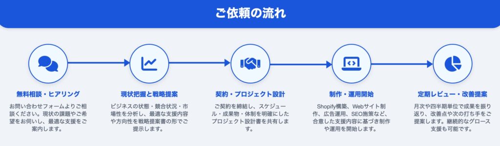 ご依頼の流れ5ステップ