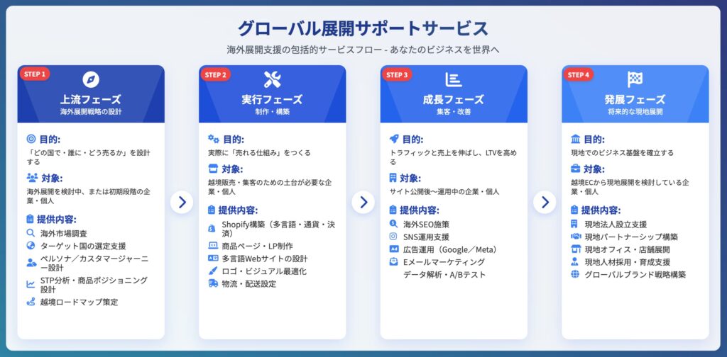 グローバル展開サポートサービスのフローチャート